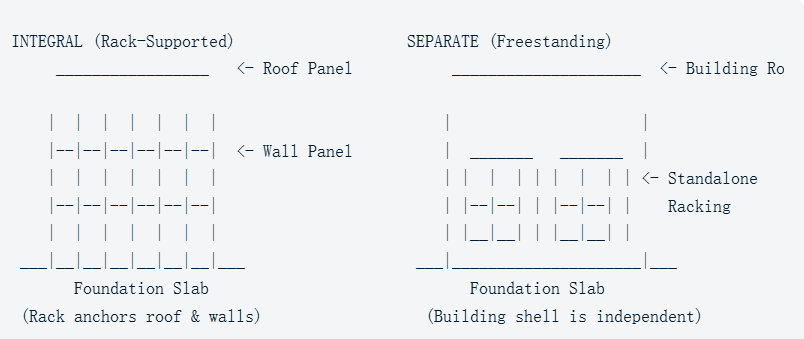 Comparative Diagram Of Integral And Separate Rack Structures For Automated Storage And Retrieval System Design