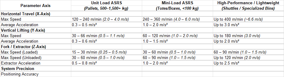 Speed And Acceleration Parameters Chart For Stacker Cranes In Automated Storage And Retrieval System Applications